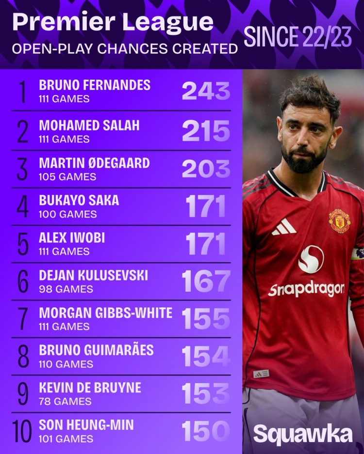 开云下载-22/23赛季开始英超运动战创造机会榜：B费243次第一，萨拉赫第二