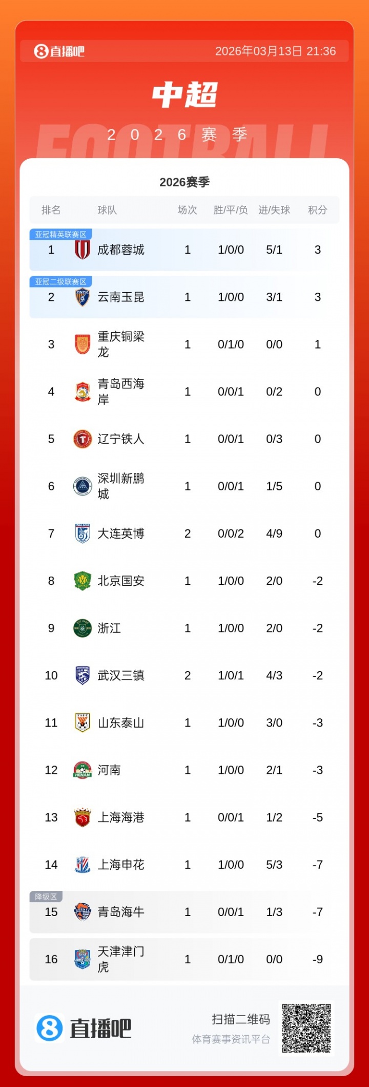 开云下载-优势荡然无存！大连英博2连败积0分，最快本轮就被负分球队反超